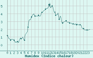Courbe de l'humidex pour Trelly (50)