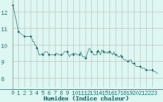 Courbe de l'humidex pour L'Huisserie (53)