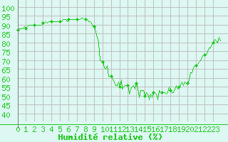 Courbe de l'humidit relative pour Avril (54)