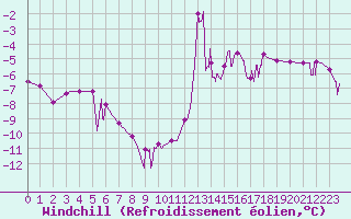 Courbe du refroidissement olien pour Chamonix-Mont-Blanc (74)