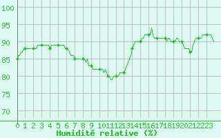 Courbe de l'humidit relative pour Carrion de Calatrava (Esp)