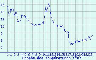 Courbe de tempratures pour Villarzel (Sw)