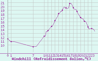Courbe du refroidissement olien pour Galargues (34)