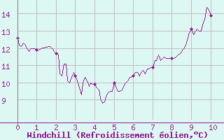 Courbe du refroidissement olien pour Toussus-le-Noble (78)