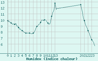 Courbe de l'humidex pour Provenchres-sur-Fave (88)