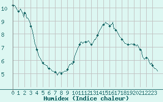 Courbe de l'humidex pour Eygliers (05)