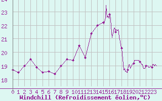 Courbe du refroidissement olien pour Biscarrosse (40)