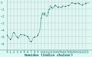 Courbe de l'humidex pour Vauxrenard (69)