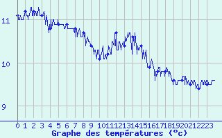 Courbe de tempratures pour Cap de la Hague (50)