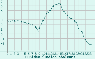 Courbe de l'humidex pour Die (26)