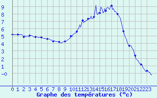 Courbe de tempratures pour Brigueuil (16)