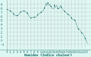 Courbe de l'humidex pour Berson (33)