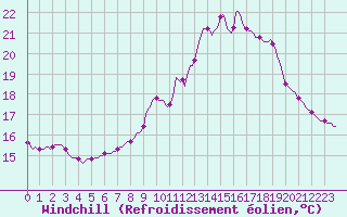 Courbe du refroidissement olien pour Douelle (46)