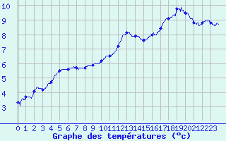 Courbe de tempratures pour Strasbourg (67)