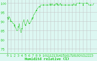 Courbe de l'humidit relative pour Chteau-Chinon (58)