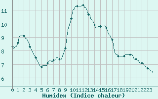 Courbe de l'humidex pour Courcouronnes (91)