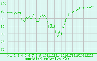 Courbe de l'humidit relative pour Saint-Paul-des-Landes (15)