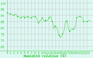 Courbe de l'humidit relative pour Amiens - Citadelle (80)