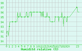 Courbe de l'humidit relative pour Villarzel (Sw)