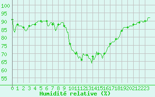 Courbe de l'humidit relative pour Caix (80)