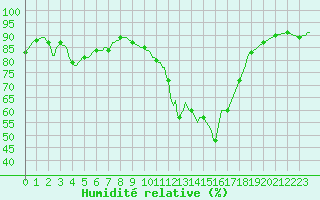 Courbe de l'humidit relative pour Saint-Haon (43)