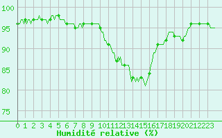 Courbe de l'humidit relative pour Auffargis (78)