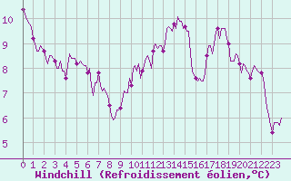 Courbe du refroidissement olien pour Mazinghem (62)