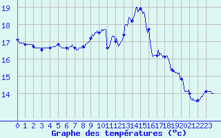 Courbe de tempratures pour Pau (64)