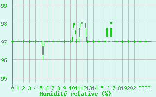 Courbe de l'humidit relative pour Renwez (08)