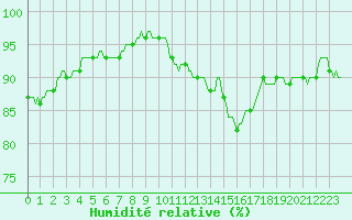 Courbe de l'humidit relative pour Courcelles (Be)