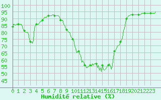 Courbe de l'humidit relative pour Bannay (18)
