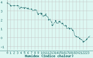 Courbe de l'humidex pour Mont-Aigoual (30)