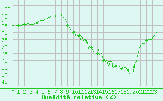 Courbe de l'humidit relative pour Jussy (02)
