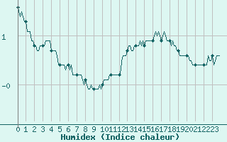 Courbe de l'humidex pour Voiron (38)