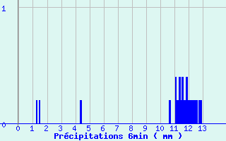 Diagramme des prcipitations pour Dompierre-sur-Authie (80)