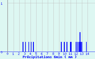 Diagramme des prcipitations pour Saint-Mars-la-Jaille (44)