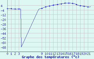 Courbe de tempratures pour Bouligny (55)