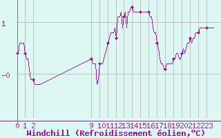 Courbe du refroidissement olien pour San Chierlo (It)