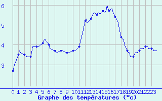 Courbe de tempratures pour Guret (23)