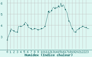 Courbe de l'humidex pour Guret (23)