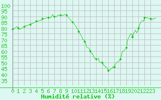 Courbe de l'humidit relative pour La Poblachuela (Esp)