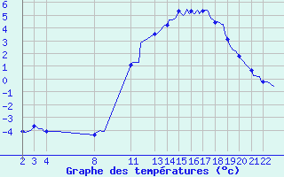 Courbe de tempratures pour Prads-Haute-Blone (04)