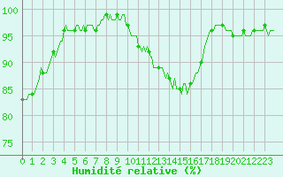 Courbe de l'humidit relative pour Chatelus-Malvaleix (23)