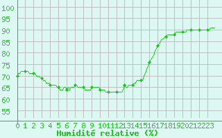 Courbe de l'humidit relative pour Saint-Jean-de-Vedas (34)