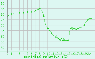 Courbe de l'humidit relative pour Mirepoix (09)