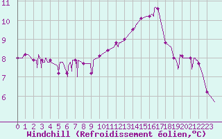 Courbe du refroidissement olien pour Montlimar (26)