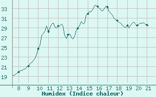 Courbe de l'humidex pour Vias (34)