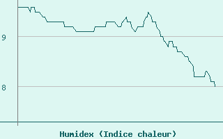 Courbe de l'humidex pour Herbault (41)