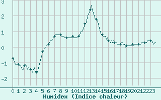 Courbe de l'humidex pour Beerse (Be)