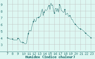 Courbe de l'humidex pour Saint-Haon (43)